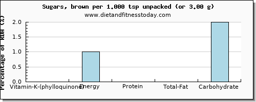 vitamin k (phylloquinone) and nutritional content in vitamin k in brown sugar